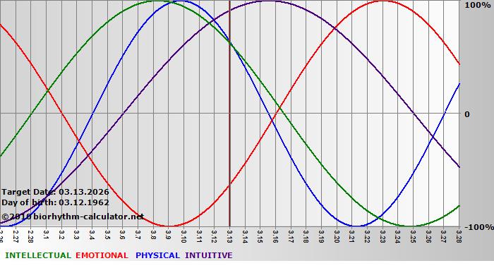 www.biorhythm-calculator.net