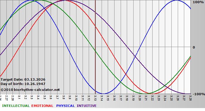 www.biorhythm-calculator.net