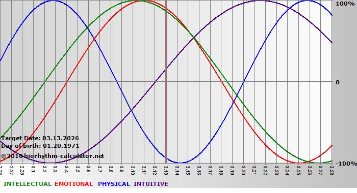 www.biorhythm-calculator.net
