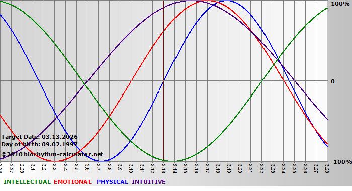 www.biorhythm-calculator.net