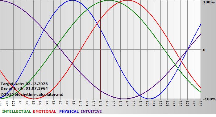 www.biorhythm-calculator.net