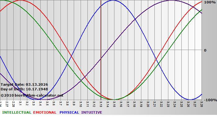 www.biorhythm-calculator.net