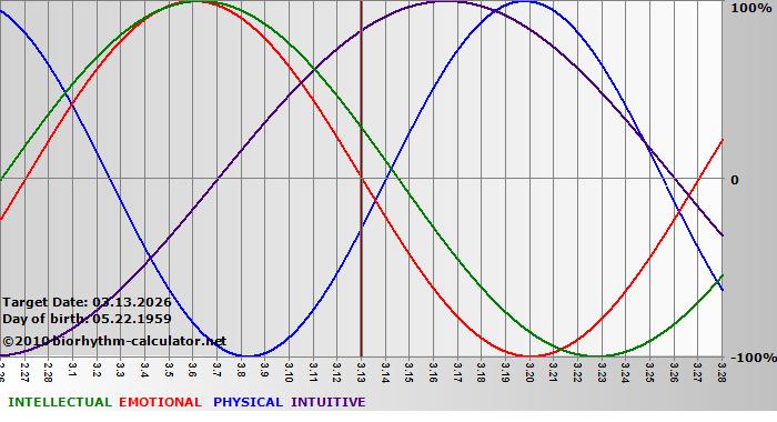 www.biorhythm-calculator.net