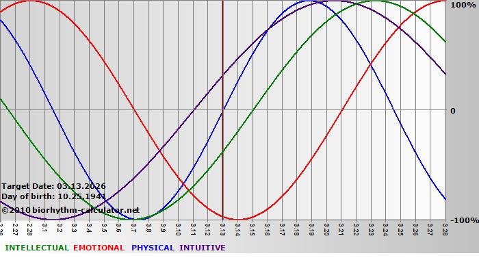www.biorhythm-calculator.net