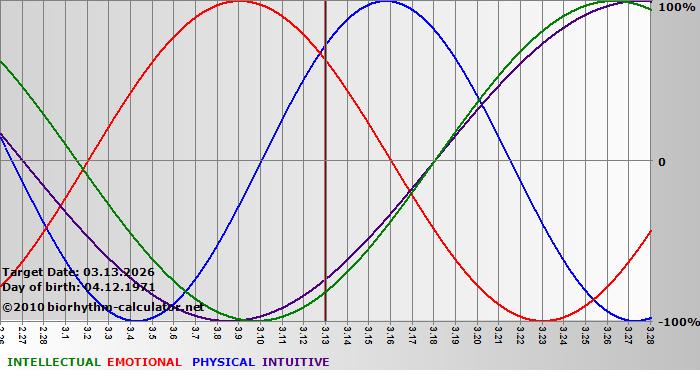 www.biorhythm-calculator.net