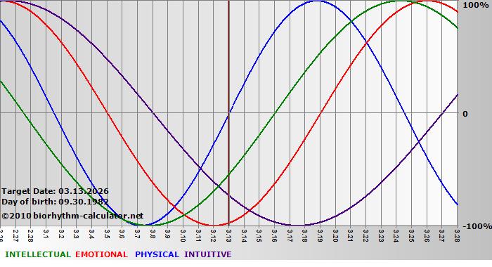 www.biorhythm-calculator.net