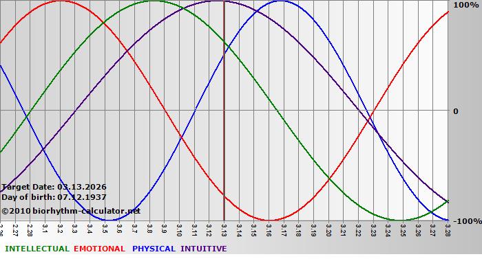 www.biorhythm-calculator.net