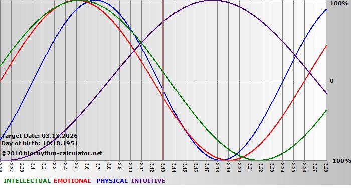 www.biorhythm-calculator.net