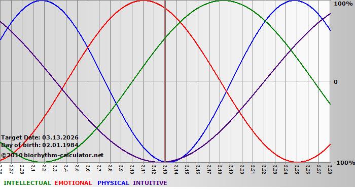 www.biorhythm-calculator.net