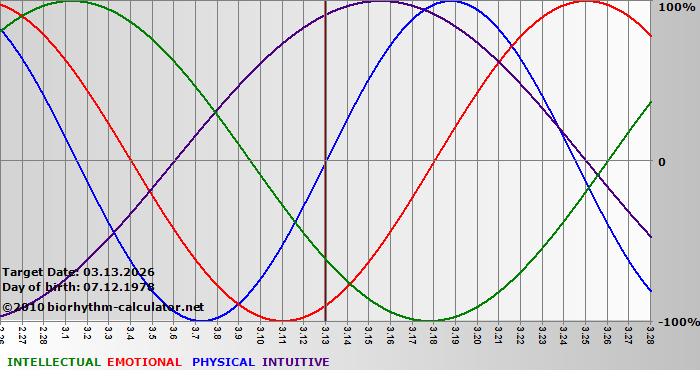 www.biorhythm-calculator.net