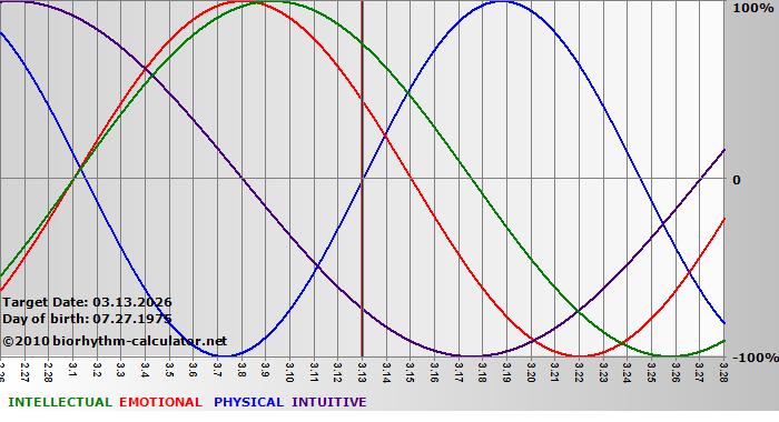 www.biorhythm-calculator.net