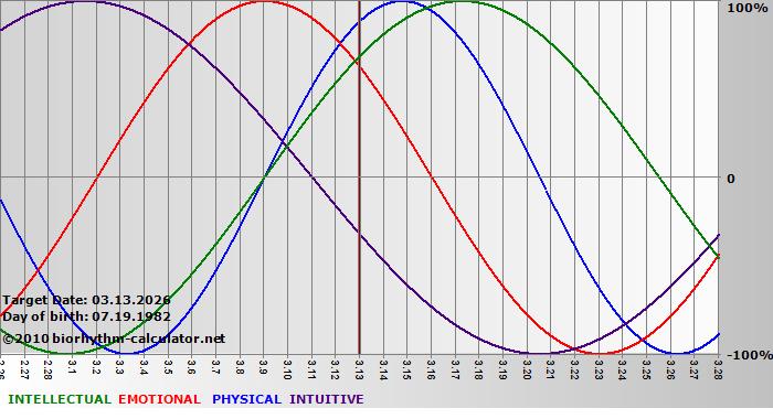 www.biorhythm-calculator.net