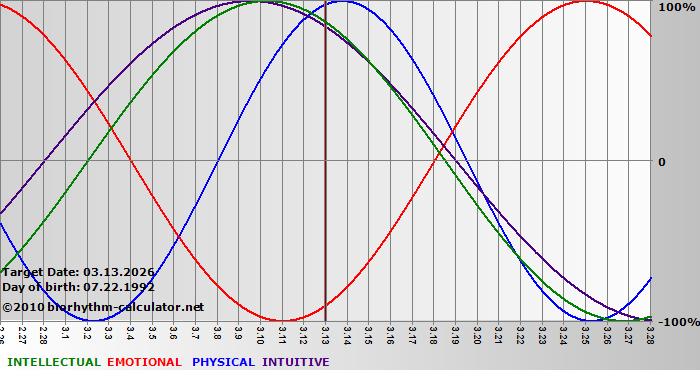www.biorhythm-calculator.net