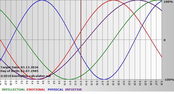 www.biorhythm-calculator.net
