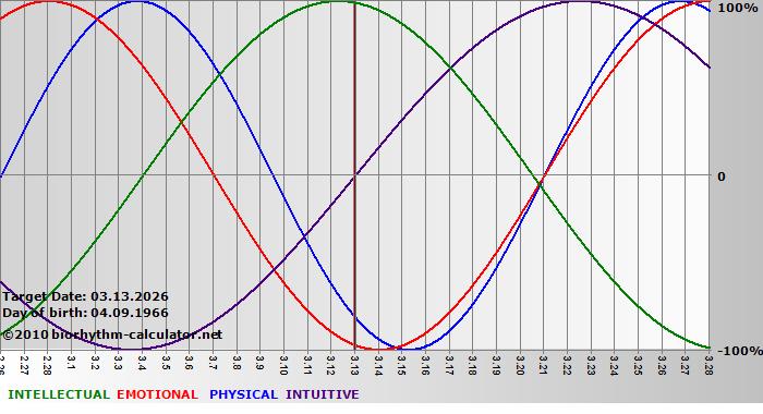 www.biorhythm-calculator.net