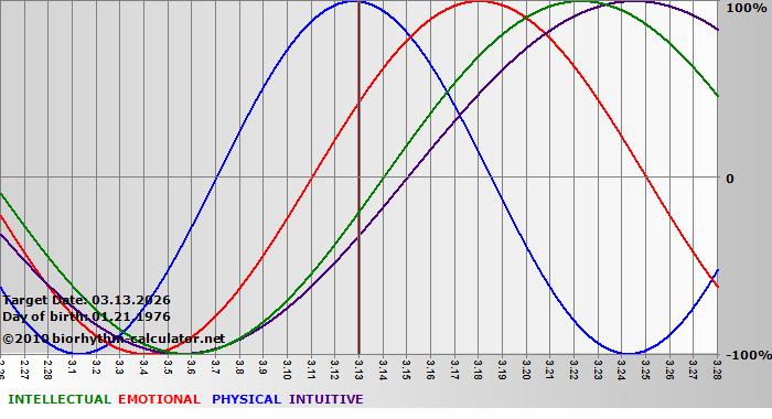 www.biorhythm-calculator.net