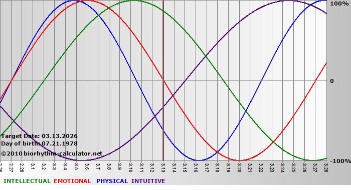 www.biorhythm-calculator.net