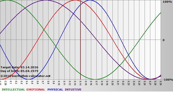 www.biorhythm-calculator.net