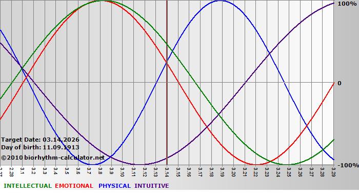 www.biorhythm-calculator.net