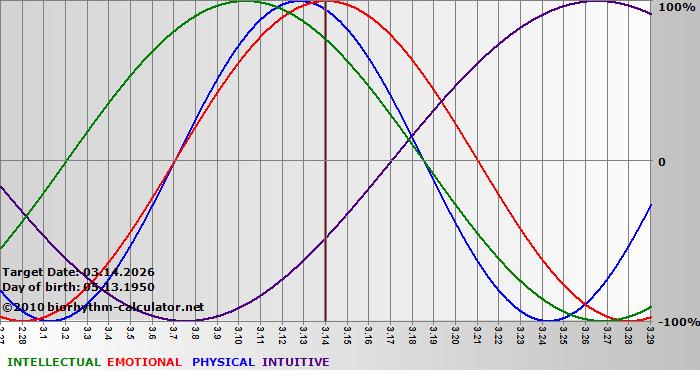 www.biorhythm-calculator.net