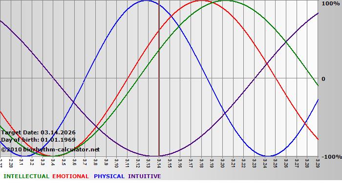 www.biorhythm-calculator.net