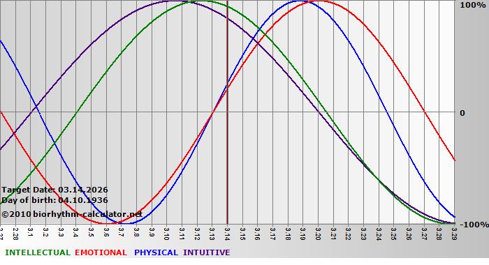 www.biorhythm-calculator.net