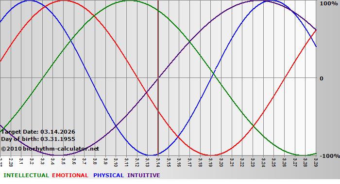 www.biorhythm-calculator.net