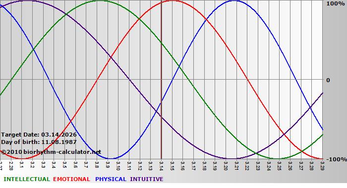 www.biorhythm-calculator.net