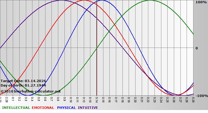 www.biorhythm-calculator.net