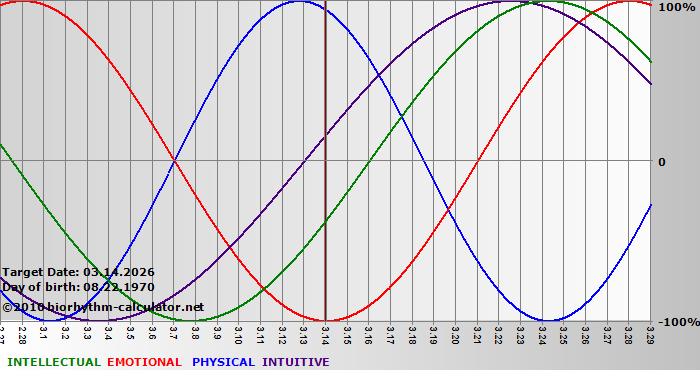 www.biorhythm-calculator.net