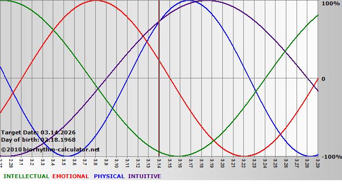 www.biorhythm-calculator.net