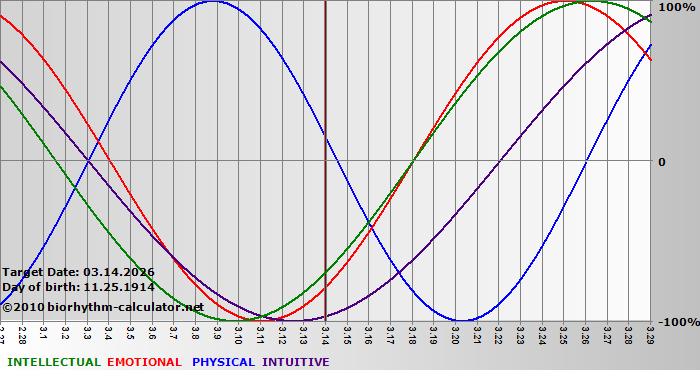www.biorhythm-calculator.net