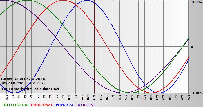 www.biorhythm-calculator.net