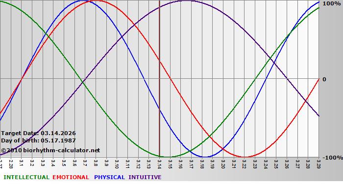 www.biorhythm-calculator.net