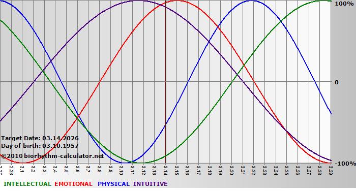 www.biorhythm-calculator.net
