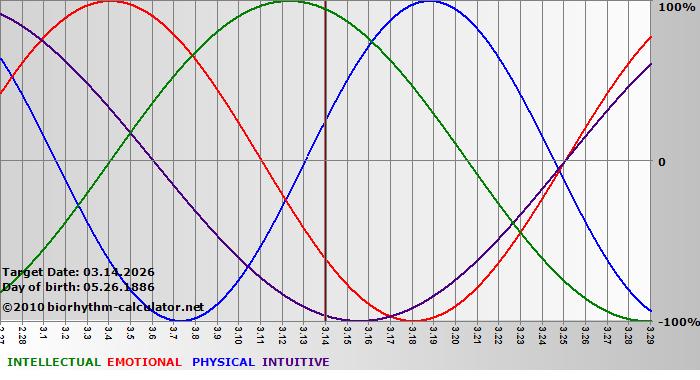 www.biorhythm-calculator.net