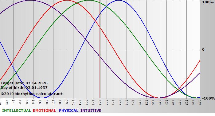 www.biorhythm-calculator.net