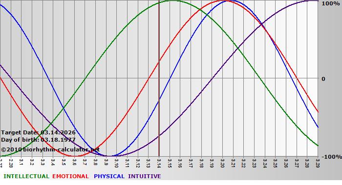 www.biorhythm-calculator.net