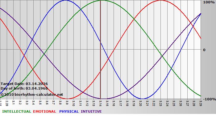 www.biorhythm-calculator.net