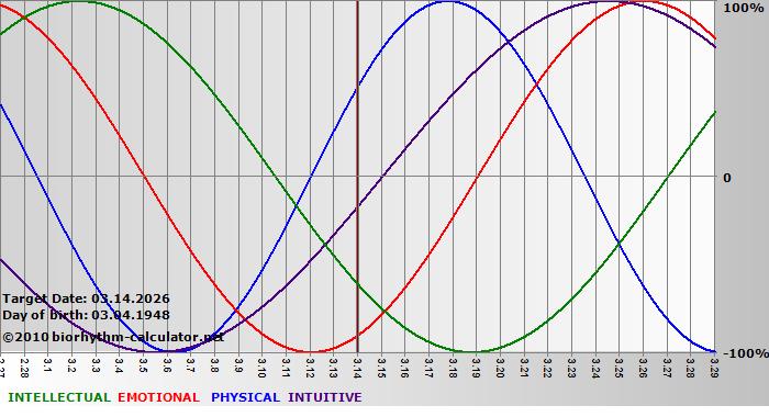 www.biorhythm-calculator.net