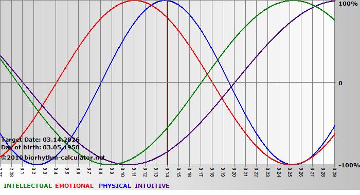 www.biorhythm-calculator.net