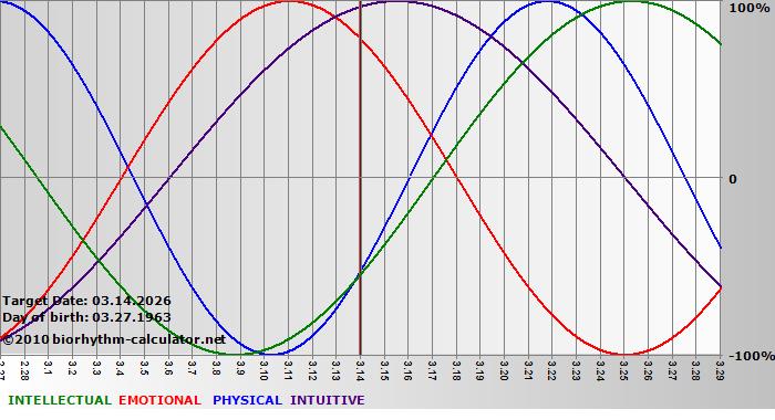 www.biorhythm-calculator.net