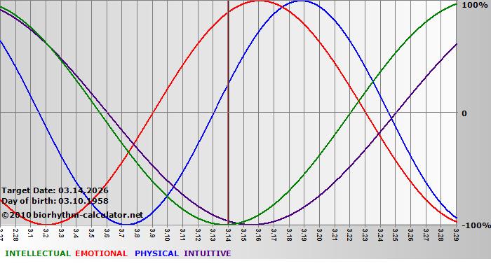 www.biorhythm-calculator.net