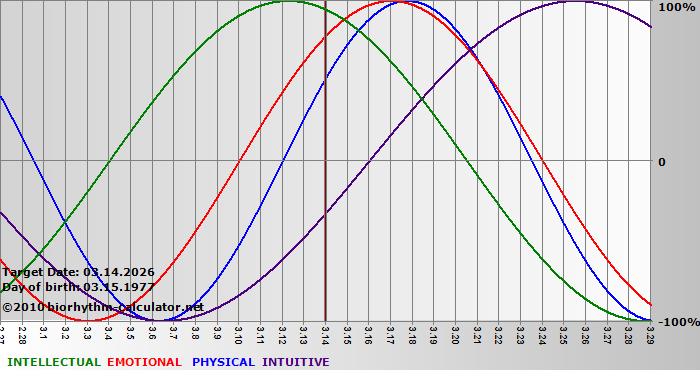 www.biorhythm-calculator.net