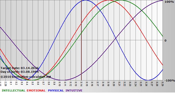 www.biorhythm-calculator.net