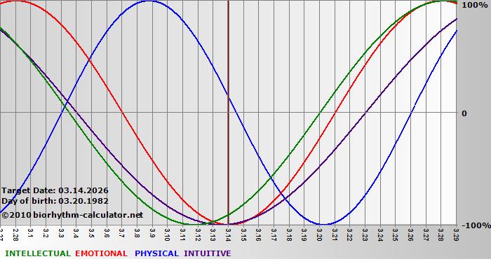 www.biorhythm-calculator.net