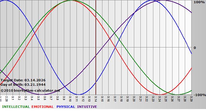 www.biorhythm-calculator.net