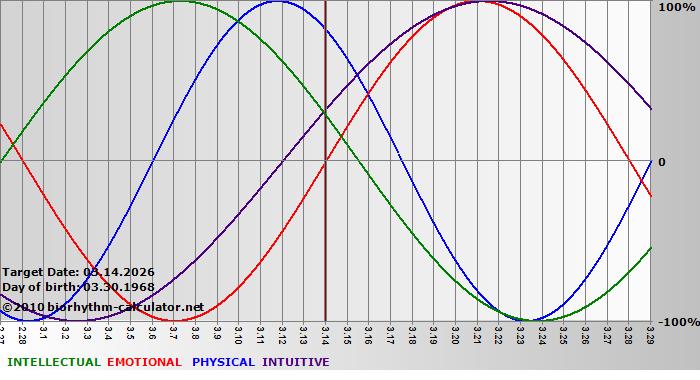 www.biorhythm-calculator.net