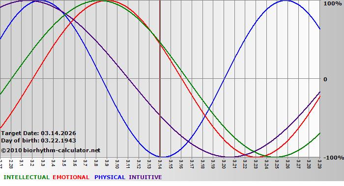 www.biorhythm-calculator.net