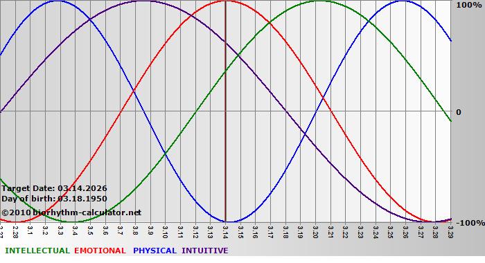 www.biorhythm-calculator.net